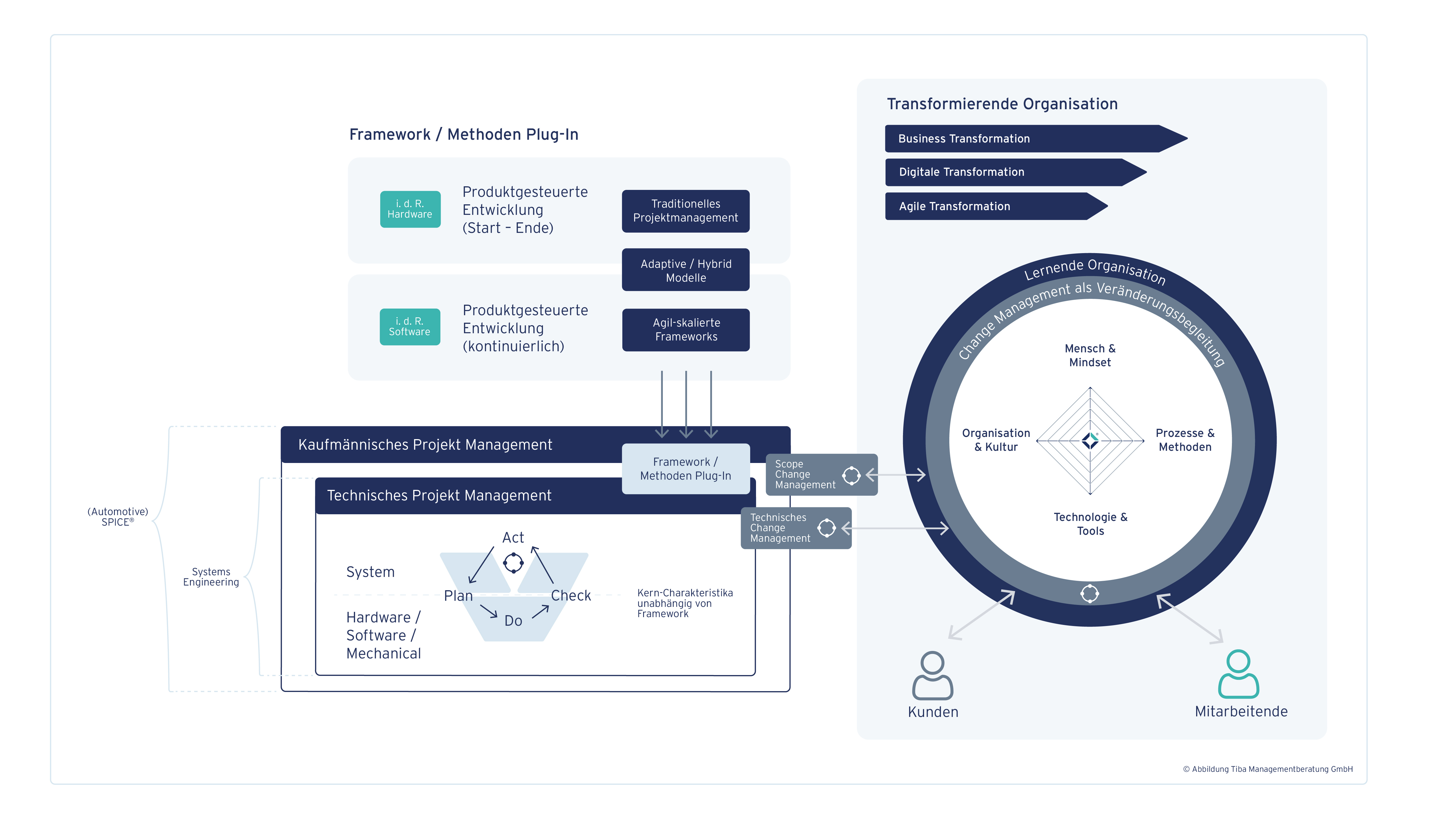 Grafik zum Zusammenspiel von Automotive SPICE, klassischem Projektmanagement, agilen Methoden, Systems Engineering und Change Management