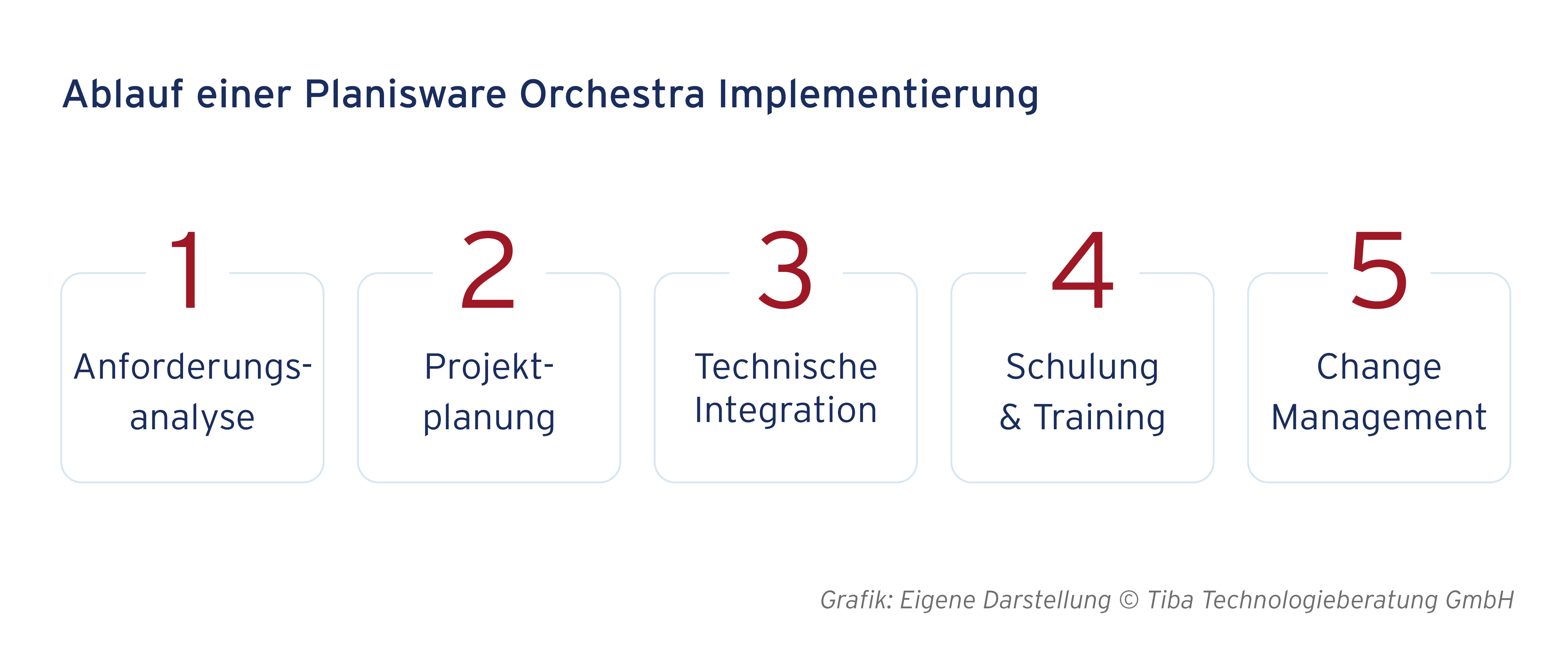 Grafische Darstellung des Ablaufs einer Planisware Orchestra Implementierung