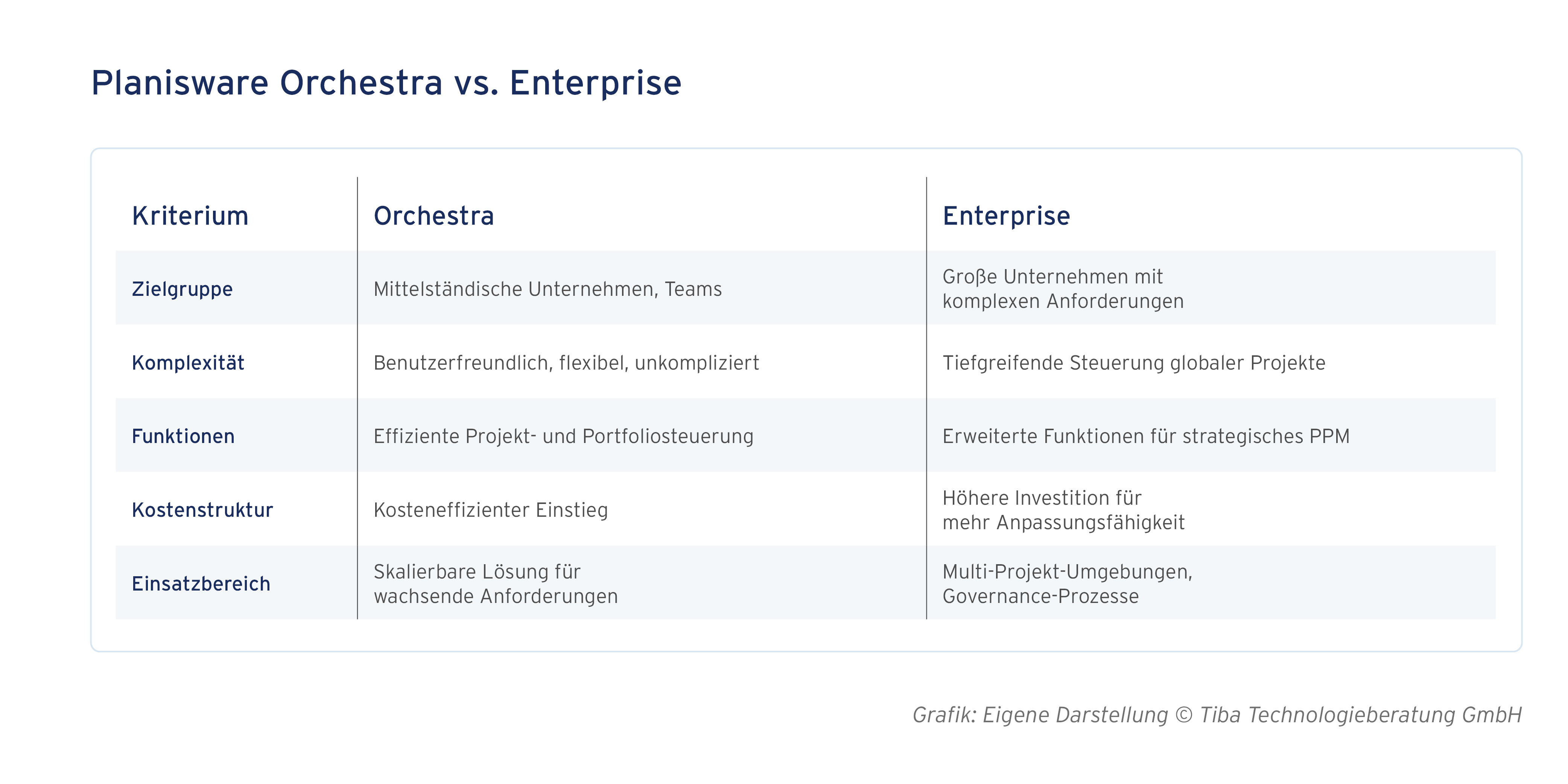 Grafische Darstellung des Vergleichs Planisware Enterprise vs. Orchestra