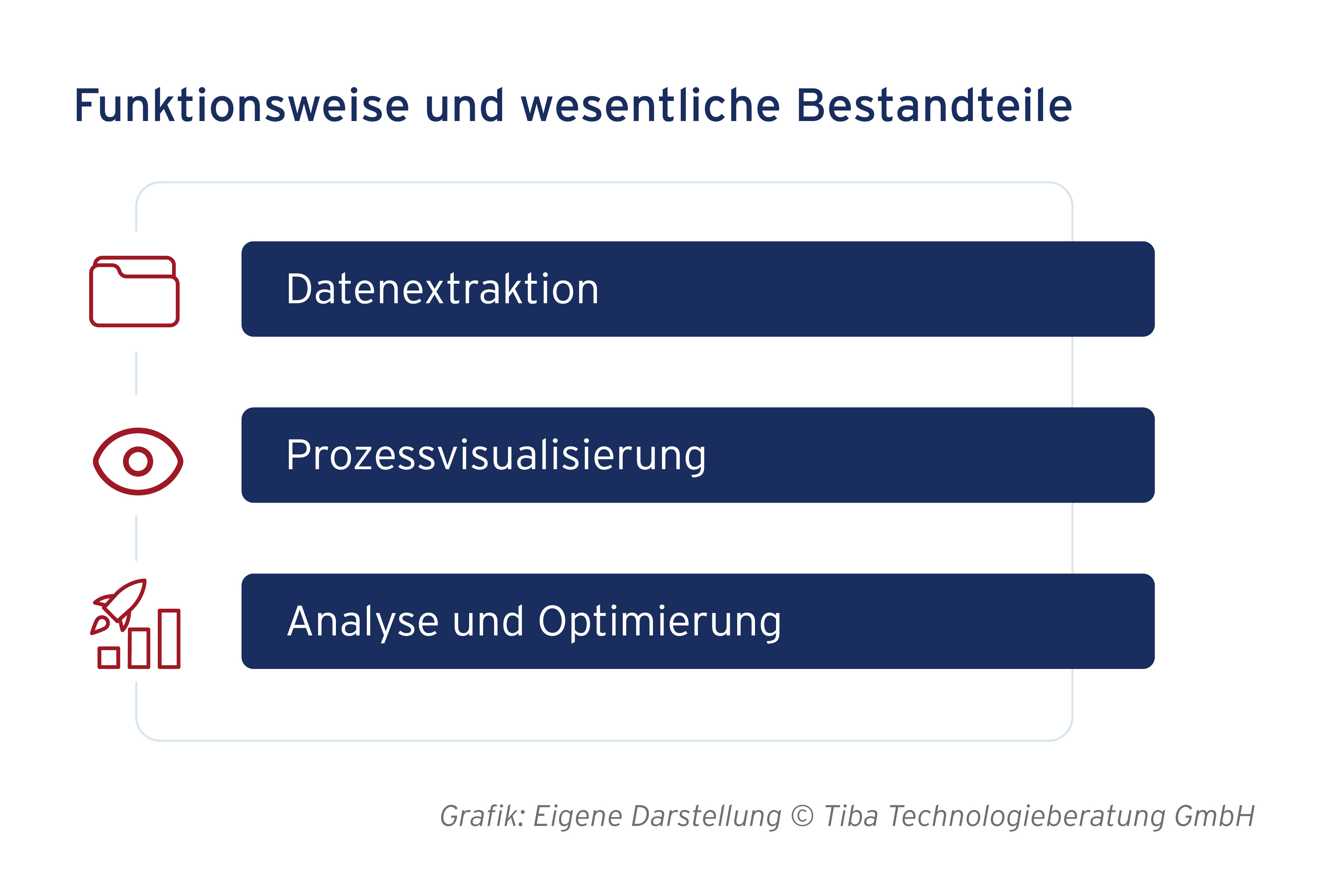 Grafische Darstellung der Funktionsweise und wesentlichen Bestandteile von Process Mining Tools