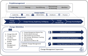 Abbildung Planung und Phasen der Change-Begleitung
