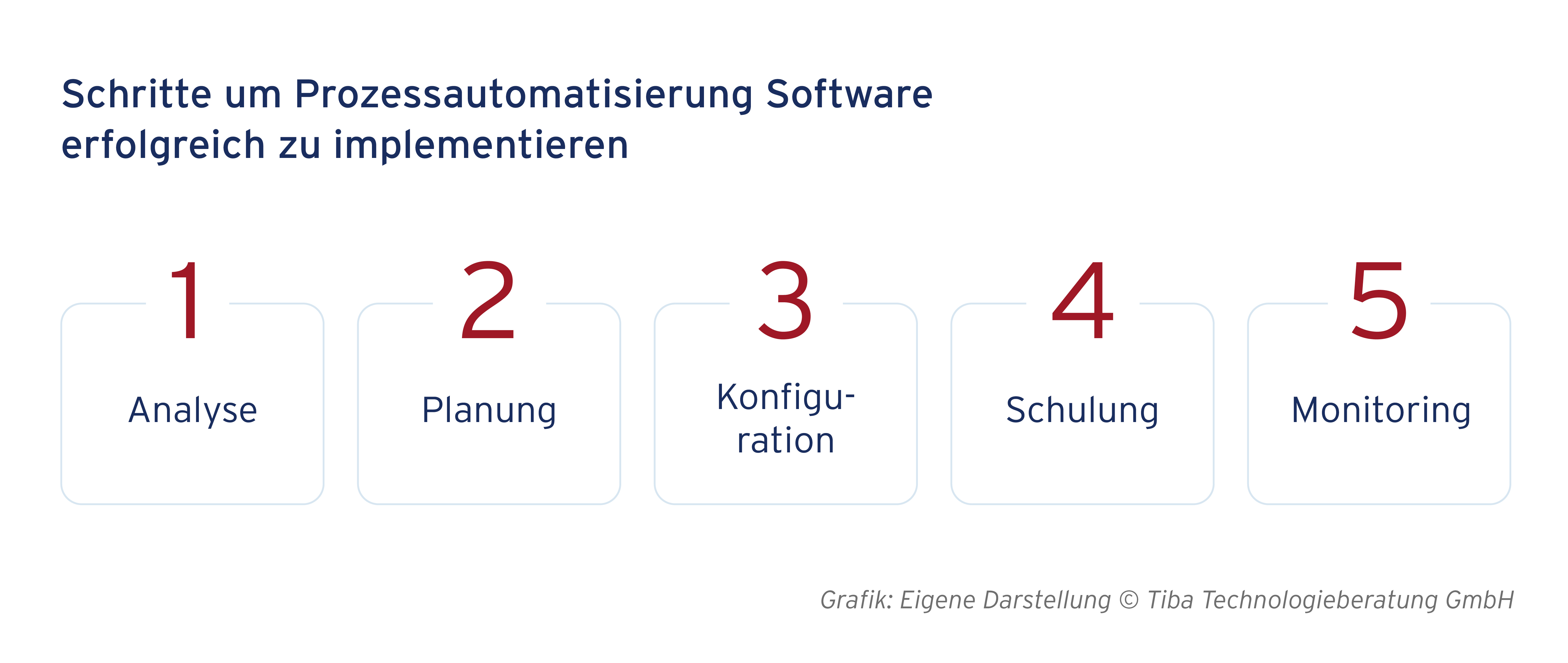 Grafische Darstellung der Schritte um Prozessautomatisierung Software erfolgreich zu implementieren