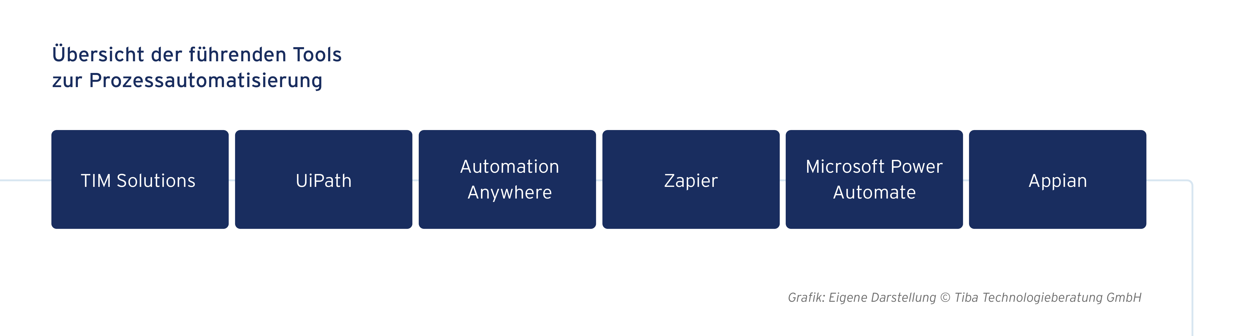 Grafische Darstellung der Übersicht der führenden Tools zur Prozessautomatisierung