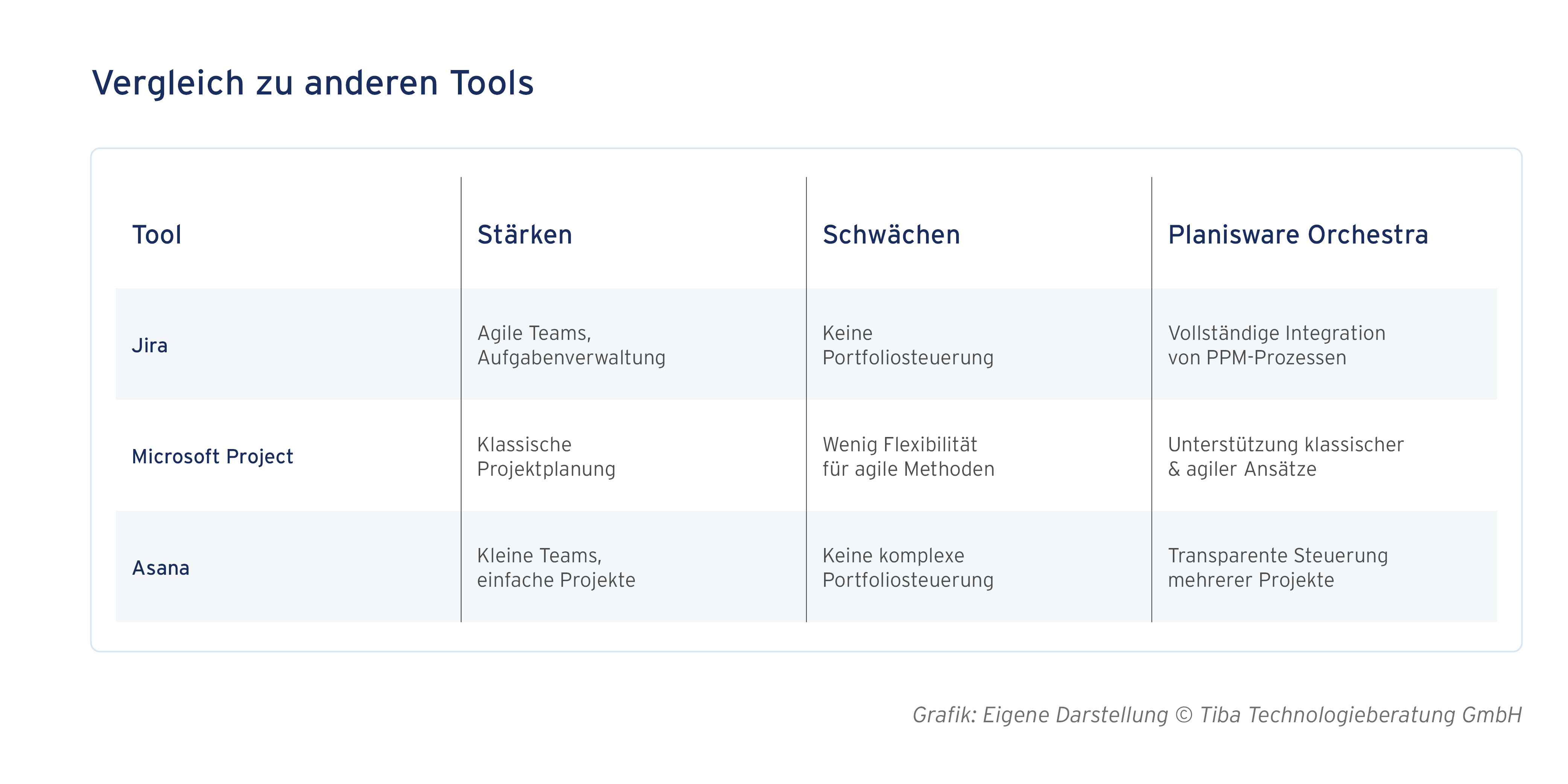 Grafische Darstellung von Planisware Orchestra im Vergleich zu Jira, Microsoft Project und Asana