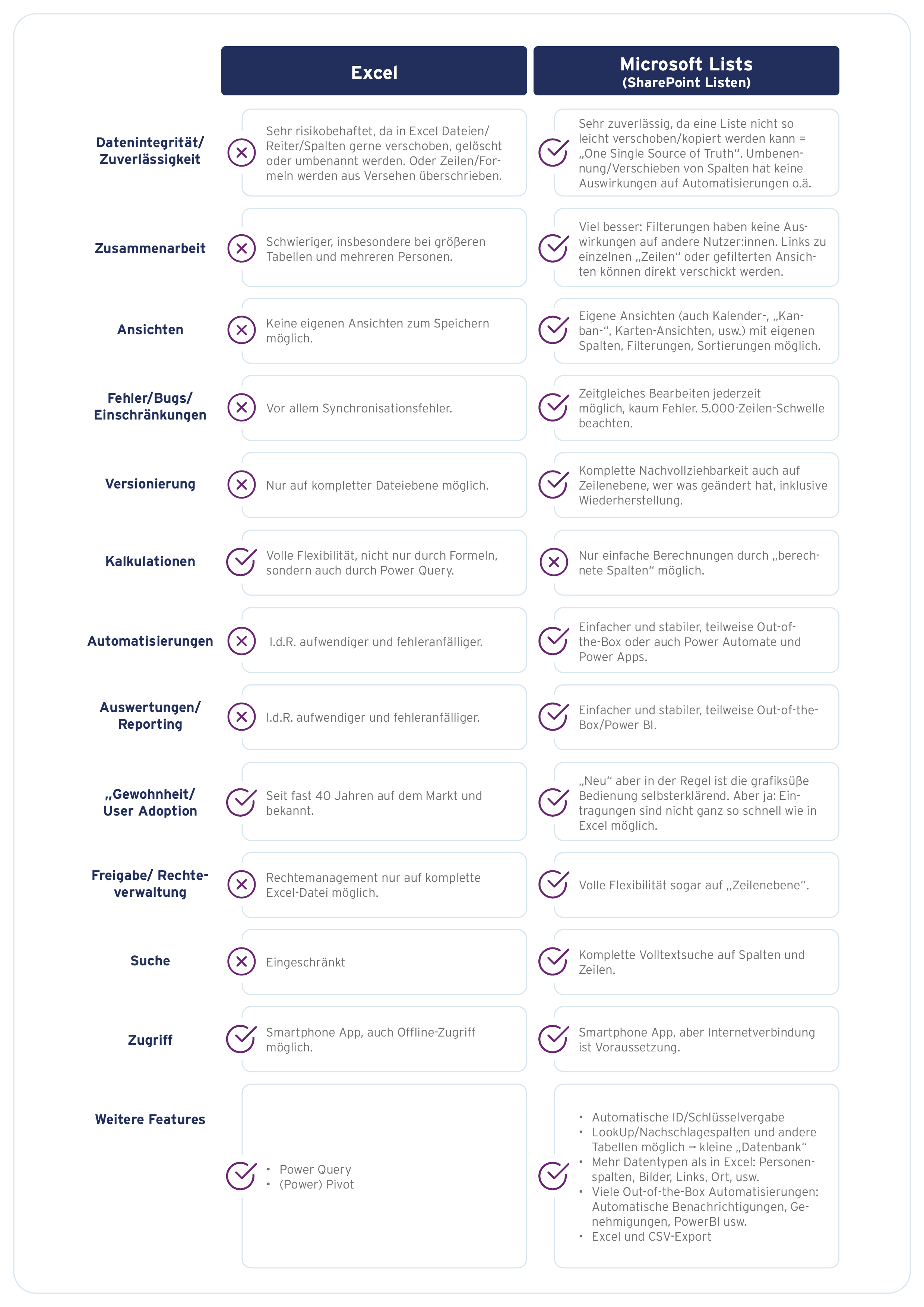Tabelle mti Gegenüberstellung Excel vs Microsoft Lists