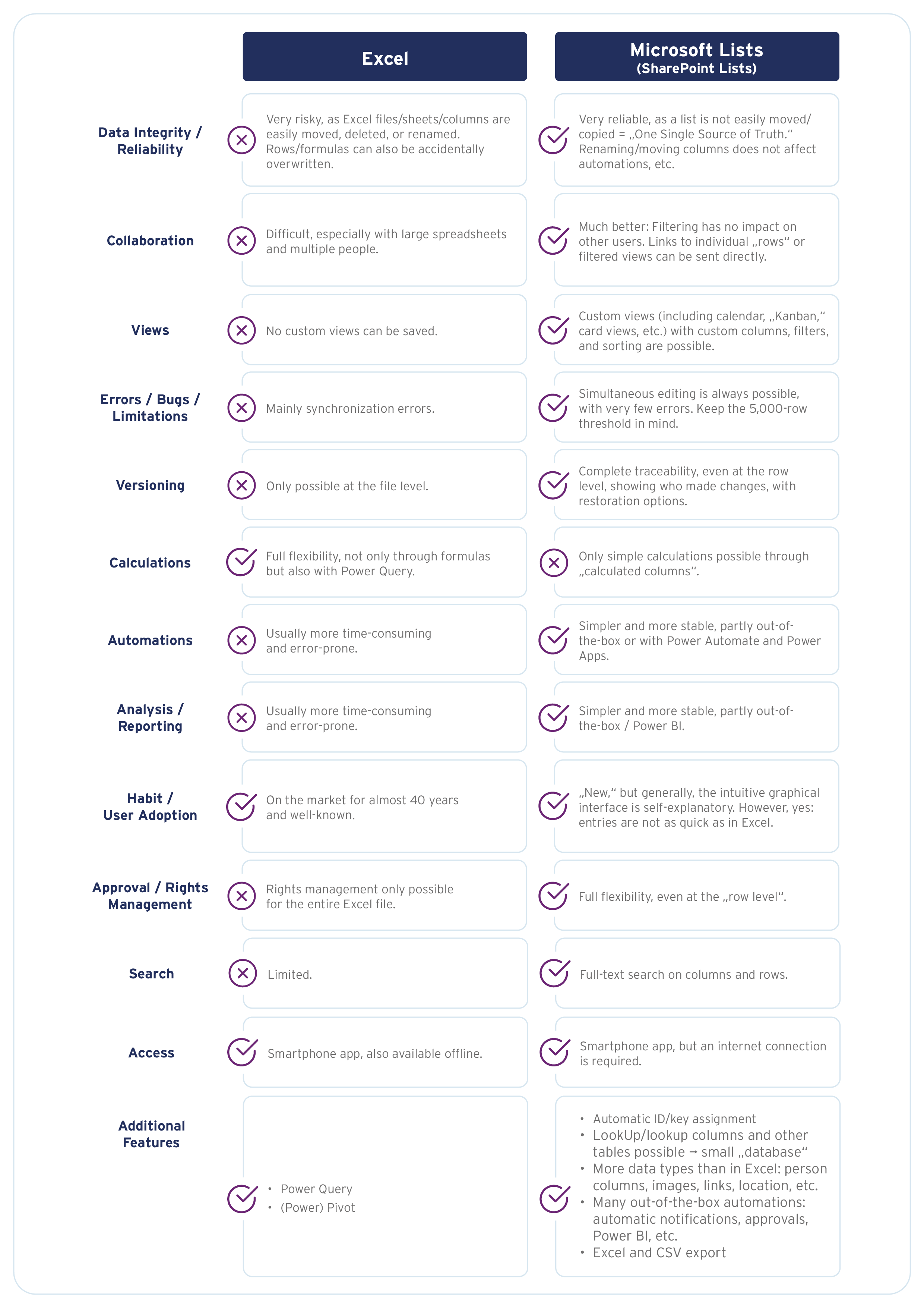 Table comparing Excel vs Microsoft Lists