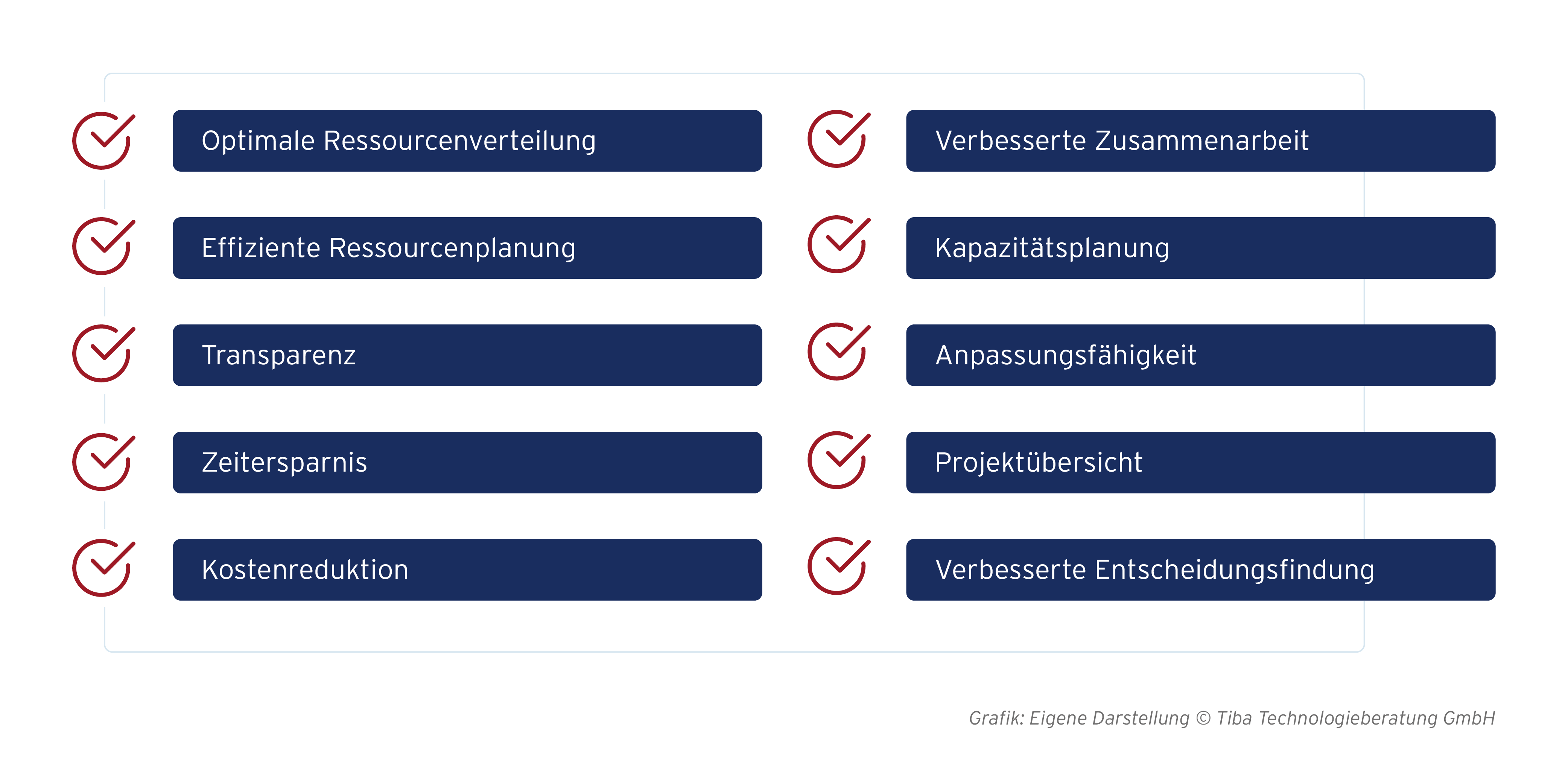 Grafische Darstellung der Vorteile von Ressourcenmanagement-Tools