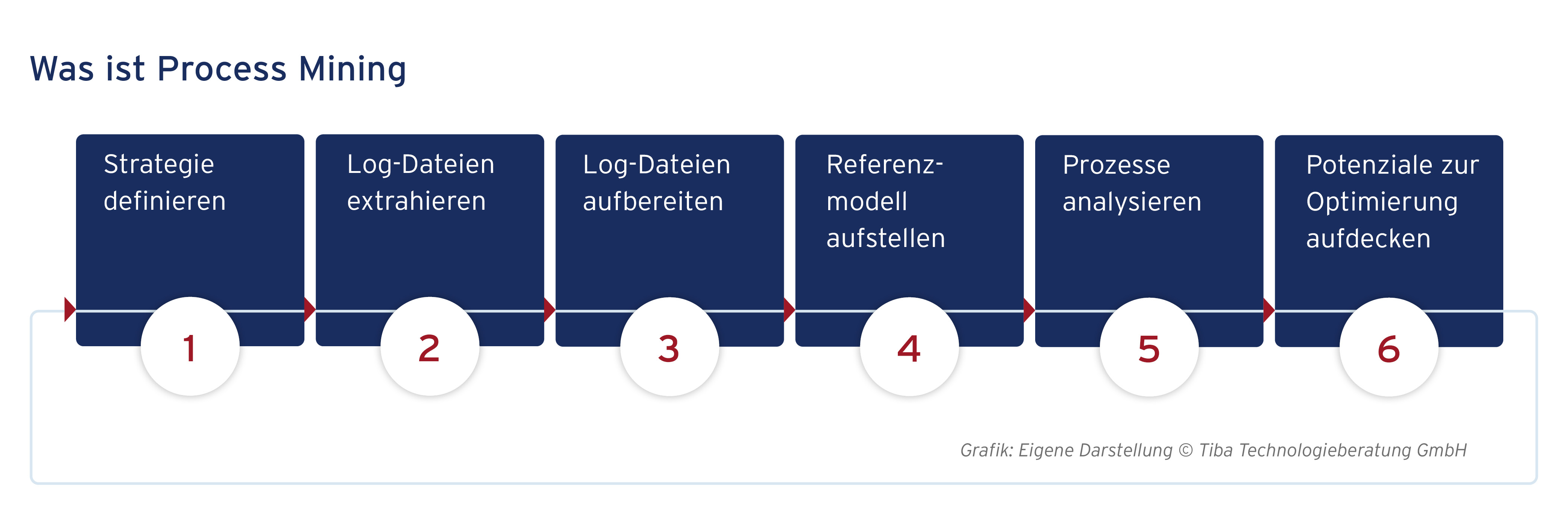 Grafische Darstellung zu "Was ist Process Mining?"