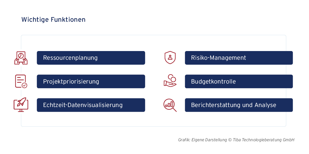 Grafische Darstellung der Funktionen eines effektiven Portfoliomanagement-Tools