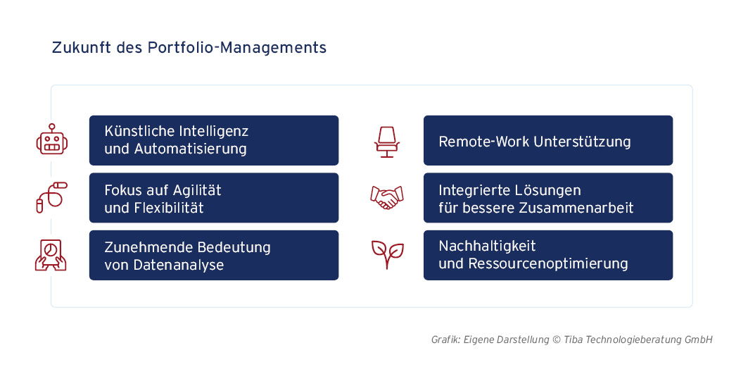 Grafische Darstellung der Zukunft des Portfolio-Managements - Trends und Entwicklungen