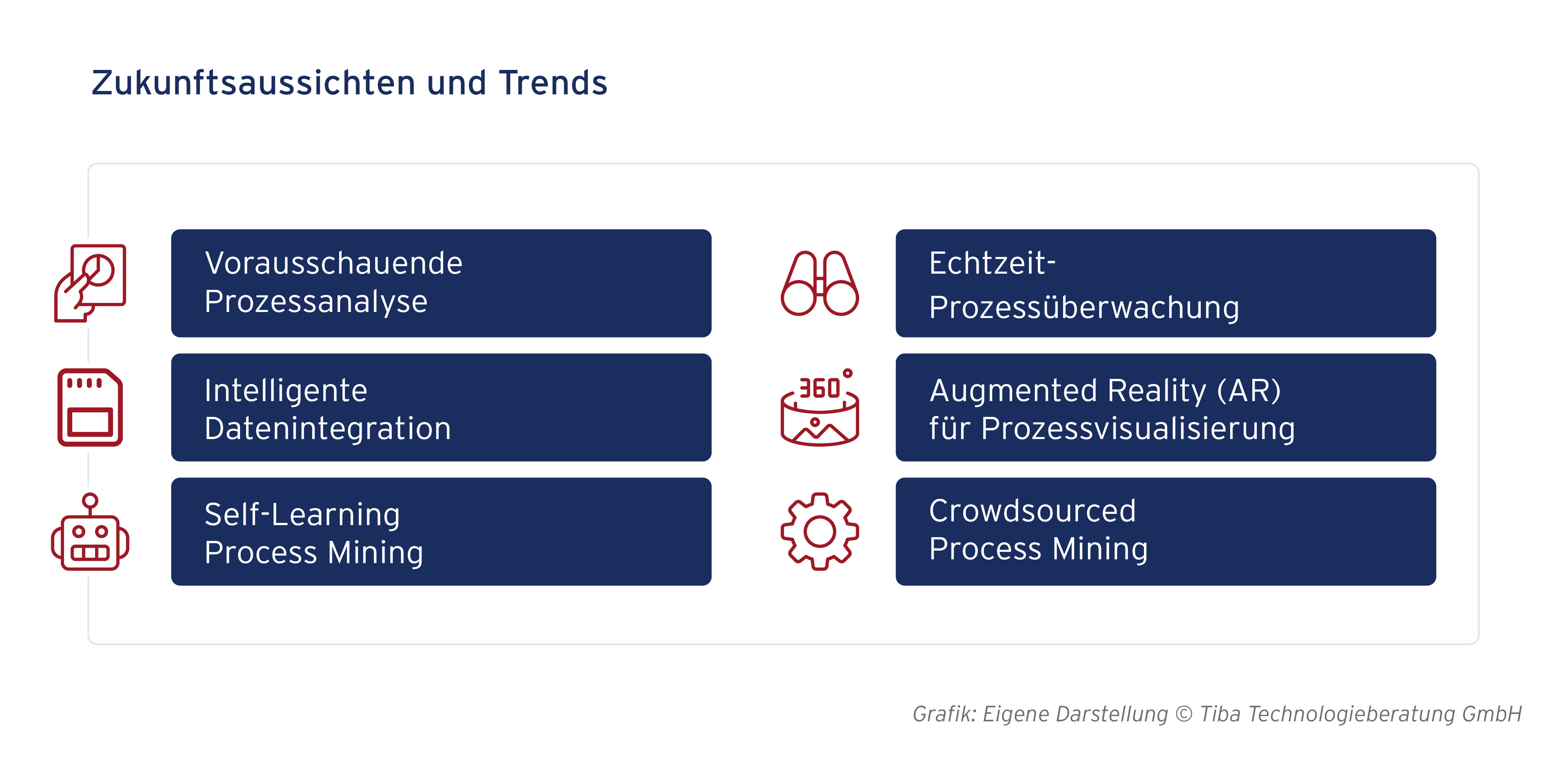 Grafische Darstellung der Zukunftsaussichten und Trends im Process Mining