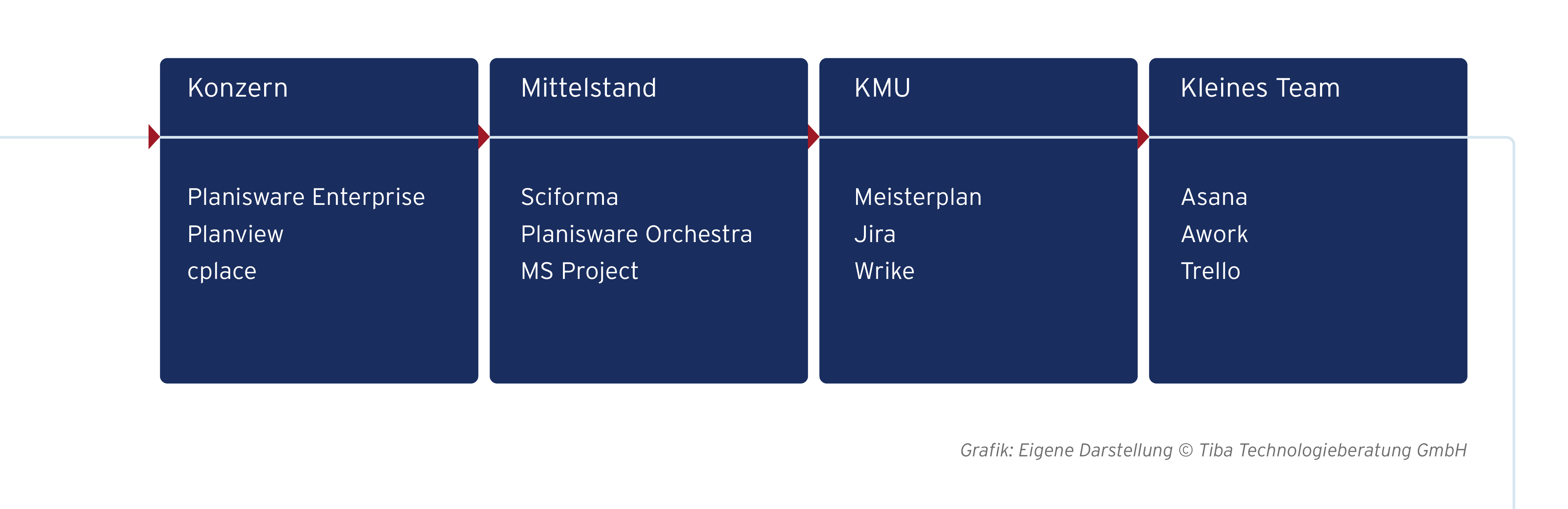 Grafische Darstellung der Übersicht von Ressourcenmanagement-Tools